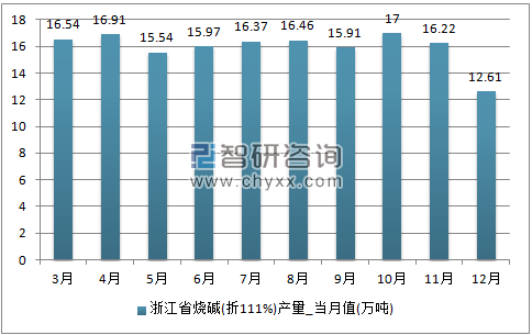 2017年1-12月浙江省烧碱(折119%)单月产量