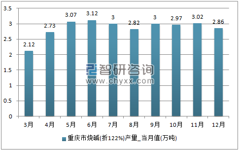 2017年1-12月重庆市烧碱(折119%)单月产量