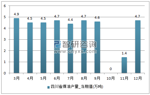 2017年1-12月四川省煤油单月产量