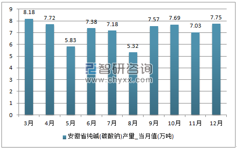 2017年1-12月安徽省纯碱(碳酸钠)单月产量