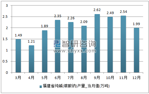 2017年1-12月福建省纯碱(碳酸钠)单月产量