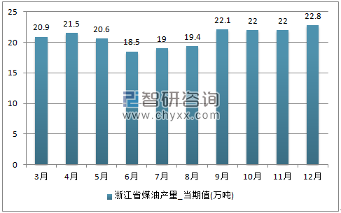 2017年1-12月浙江省煤油单月产量