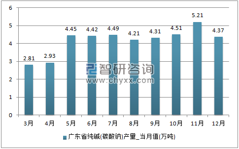 2017年1-12月广东省纯碱(碳酸钠)单月产量