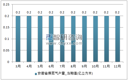 2017年1-12月安徽省煤层气单月产量