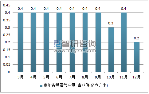 2017年1-12月贵州省煤层气单月产量