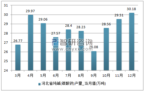2017年1-12月河北省纯碱(碳酸钠)单月产量