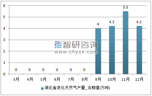 2017年1-12月湖北省液化天然气单月产量