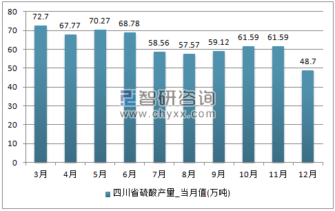 2017年1-12月四川省硫酸单月产量