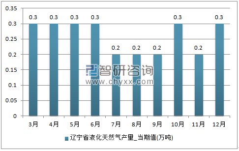2017年1-12月辽宁省液化天然气单月产量
