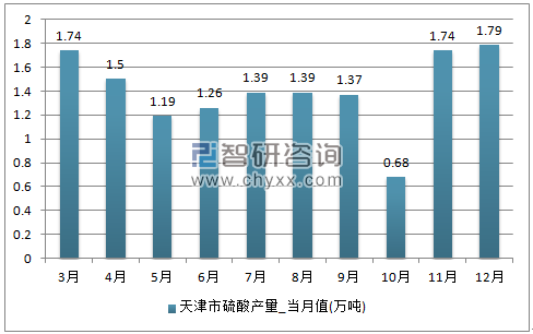 2017年1-12月新疆维吾尔自治区硫酸单月产量