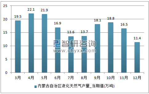 2017年1-12月内蒙古自治区液化天然气单月产量