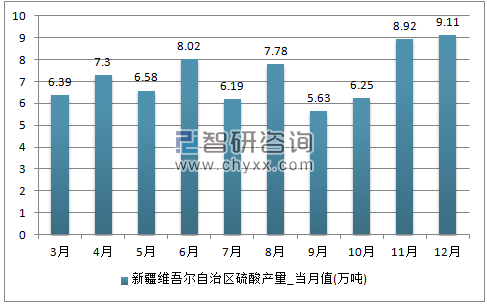 2017年1-12月新疆维吾尔自治区硫酸单月产量