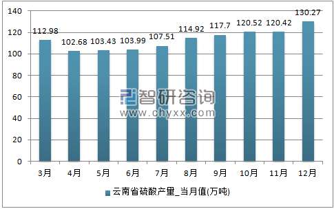 2017年1-12月云南省硫酸单月产量