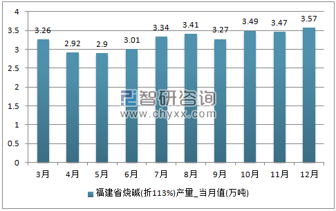 2017年1-12月福建省烧碱(折119%)单月产量