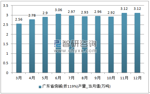 2017年1-12月广东省烧碱(折119%)单月产量