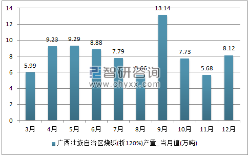 2017年1-12月广西壮族自治区烧碱(折119%)单月产量