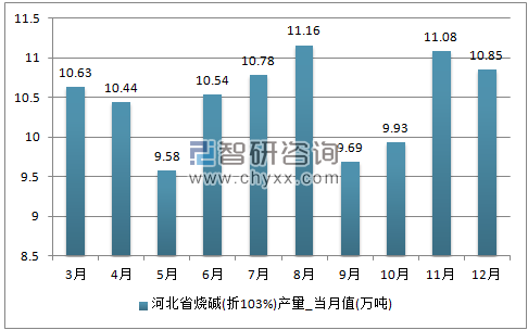 2017年1-12月河北省烧碱(折119%)单月产量
