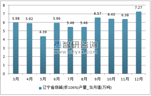 2017年1-12月辽宁省烧碱(折119%)单月产量