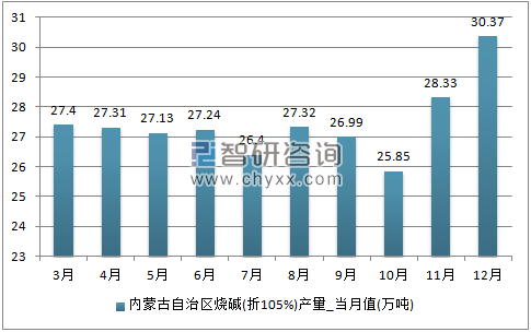 2017年1-12月内蒙古自治区烧碱(折119%)单月产量