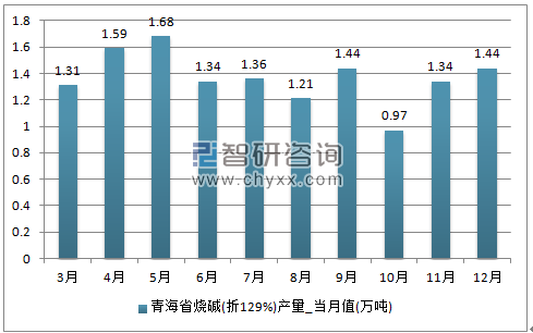 2017年1-12月烧碱(折119%)单月产量
