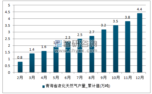 2017年1-12月青海省液化天然气累计产量