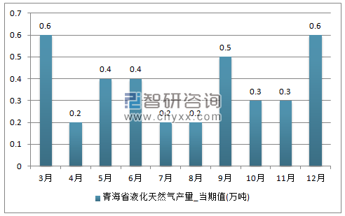 2017年1-12月青海省液化天然气单月产量