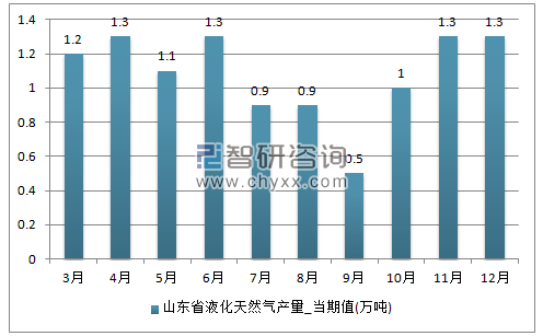 2017年1-12月液化天然气单月产量
