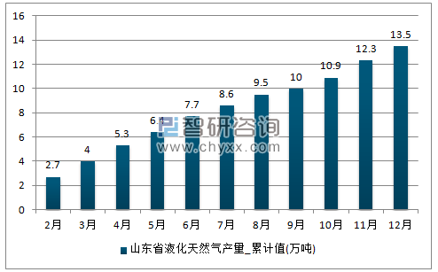2017年1-12月液化天然气累计产量