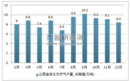 2017年1-12月山西省液化天然气单月产量