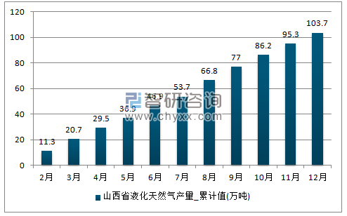 2017年1-12月山西省液化天然气累计产量