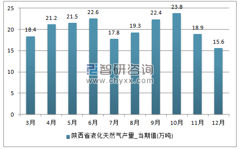 2017年1-12月陕西省液化天然气单月产量