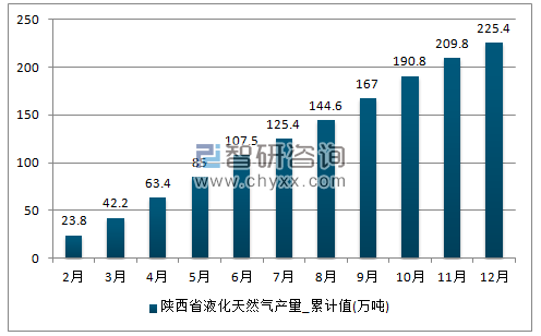 2017年1-12月陕西省液化天然气累计产量