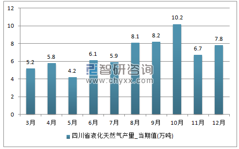 2017年1-12月四川省液化天然气单月产量
