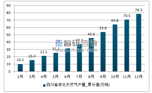 2017年1-12月四川省液化天然气累计产量