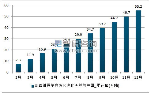 2017年1-12月新疆维吾尔自治区液化天然气累计产量
