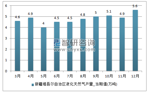 2017年1-12月新疆维吾尔自治区液化天然气单月产量