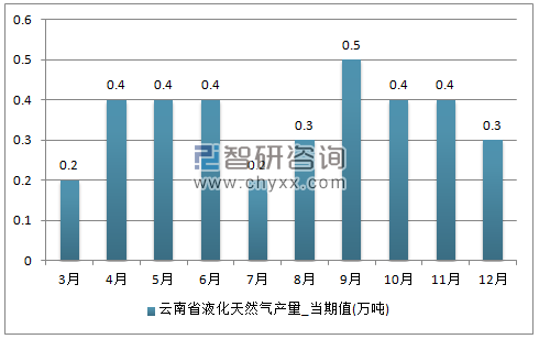 2017年1-12月云南省液化天然气单月产量