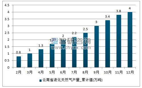 2017年1-12月云南省液化天然气累计产量