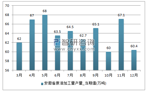 2017年1-12月安徽省原油加工量单月产量