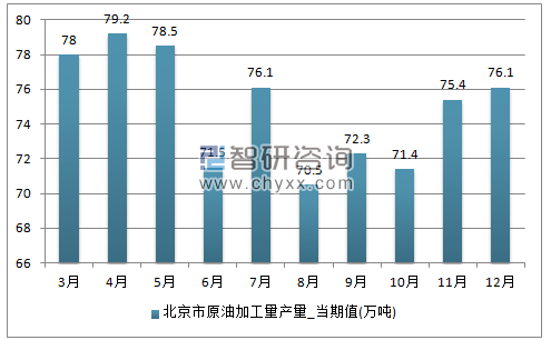 2017年1-12月北京市原油加工量单月产量