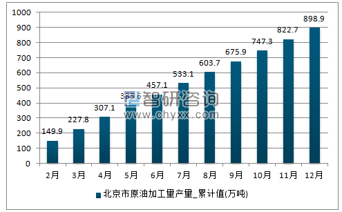 2017年1-12月北京市原油加工量累计产量