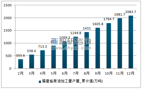 2017年1-12月福建省原油加工量累计产量