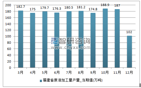 2017年1-12月福建省原油加工量单月产量