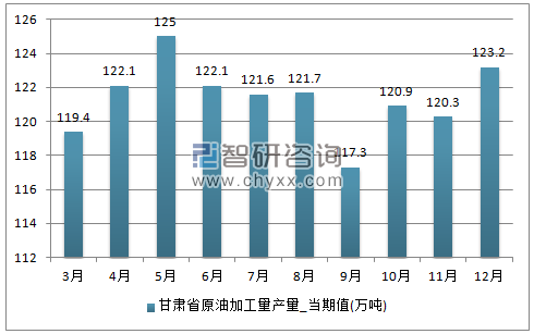 2017年1-12月甘肃省原油加工量单月产量