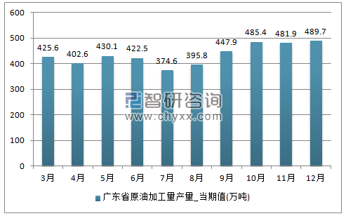 2017年1-12月广东省原油加工量单月产量