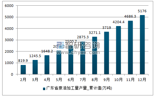 2017年1-12月广东省原油加工量累计产量