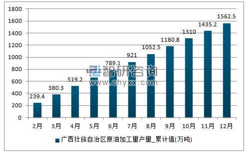 2017年1-12月广西壮族自治区原油加工量累计产量