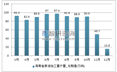 2017年1-12月海南省原油加工量单月产量