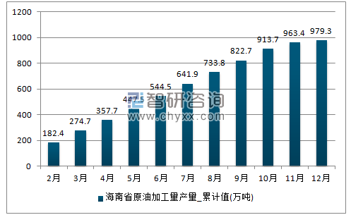 2017年1-12月海南省原油加工量累计产量