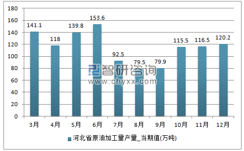 2017年1-12月河北省原油加工量单月产量